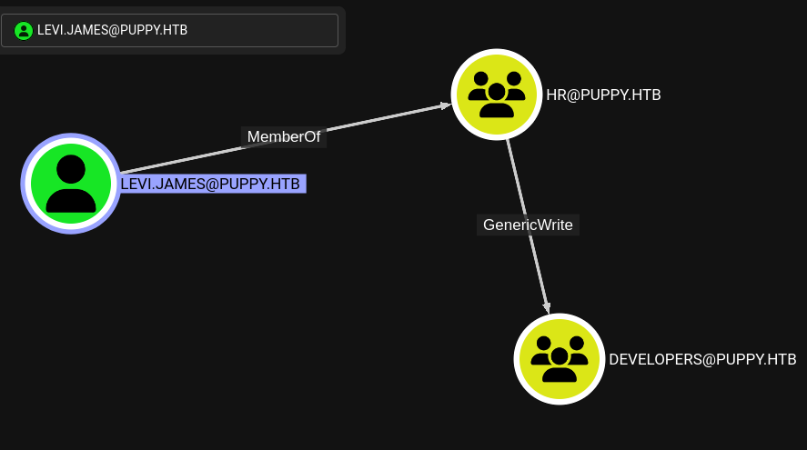 BloodHound showing levi.james attack paths